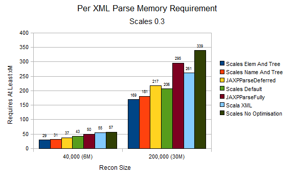Memory Usage During Parsing