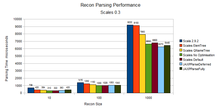 Parsing Performance Of Smaller XML